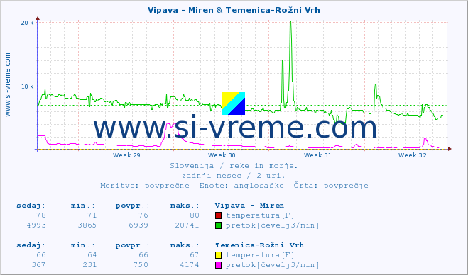 POVPREČJE :: Vipava - Miren & Temenica-Rožni Vrh :: temperatura | pretok | višina :: zadnji mesec / 2 uri.