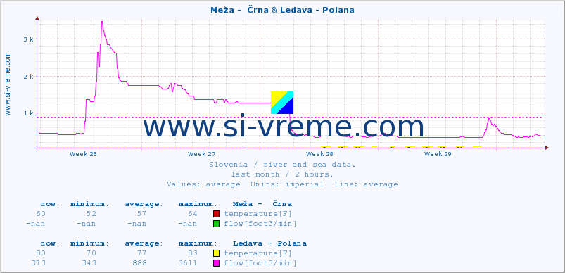  :: Meža -  Črna & Ledava - Polana :: temperature | flow | height :: last month / 2 hours.