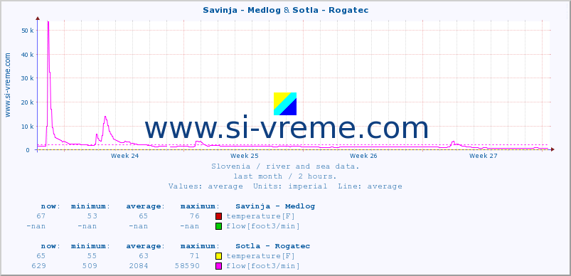  :: Savinja - Medlog & Sotla - Rogatec :: temperature | flow | height :: last month / 2 hours.