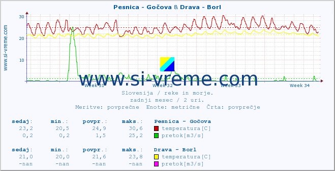 POVPREČJE :: Pesnica - Gočova & Drava - Borl :: temperatura | pretok | višina :: zadnji mesec / 2 uri.