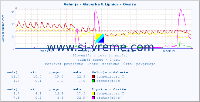 POVPREČJE :: Velunja - Gaberke & Lipnica - Ovsiše :: temperatura | pretok | višina :: zadnji mesec / 2 uri.