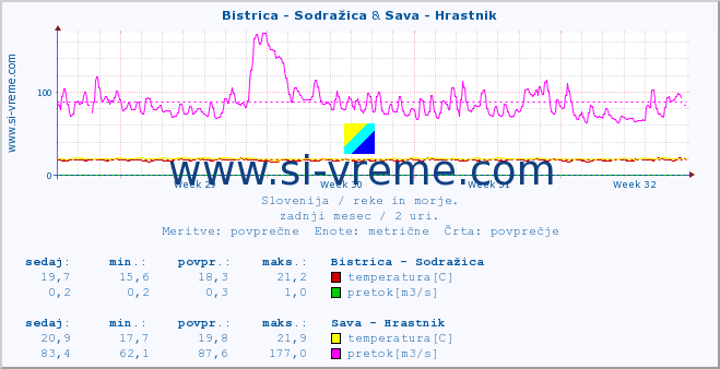 POVPREČJE :: Bistrica - Sodražica & Sava - Hrastnik :: temperatura | pretok | višina :: zadnji mesec / 2 uri.