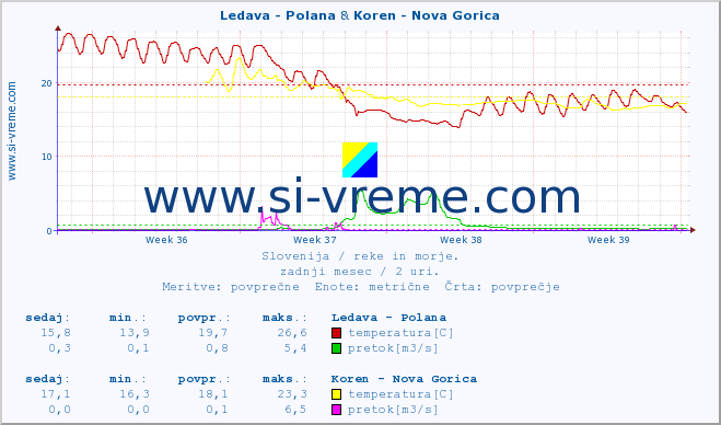 POVPREČJE :: Ledava - Polana & Koren - Nova Gorica :: temperatura | pretok | višina :: zadnji mesec / 2 uri.