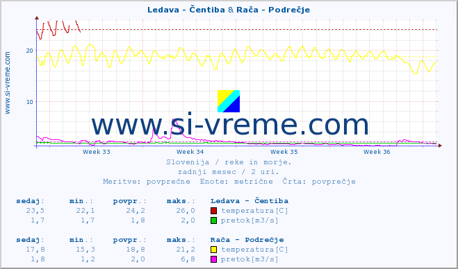 POVPREČJE :: Ledava - Čentiba & Savinja - Letuš :: temperatura | pretok | višina :: zadnji mesec / 2 uri.