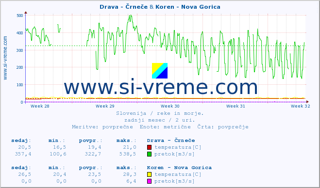 POVPREČJE :: Drava - Črneče & Koren - Nova Gorica :: temperatura | pretok | višina :: zadnji mesec / 2 uri.