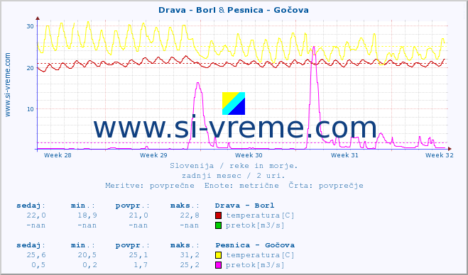 POVPREČJE :: Drava - Borl & Pesnica - Gočova :: temperatura | pretok | višina :: zadnji mesec / 2 uri.