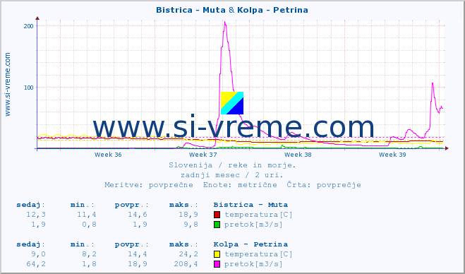 POVPREČJE :: Bistrica - Muta & Kolpa - Petrina :: temperatura | pretok | višina :: zadnji mesec / 2 uri.