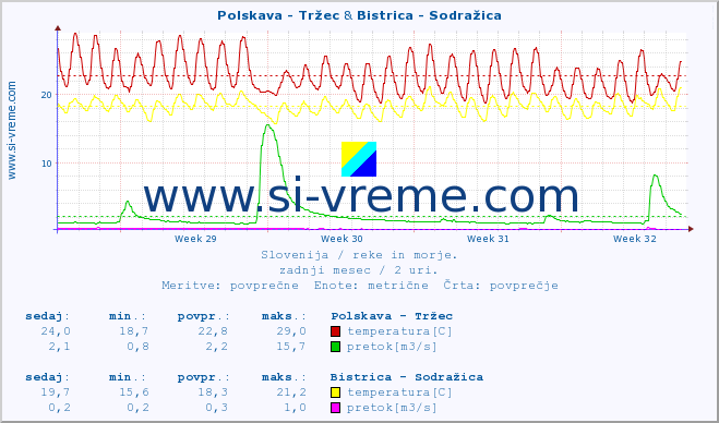 POVPREČJE :: Polskava - Tržec & Bistrica - Sodražica :: temperatura | pretok | višina :: zadnji mesec / 2 uri.