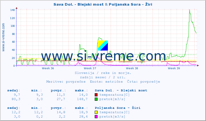 POVPREČJE :: Sava Dol. - Blejski most & Poljanska Sora - Žiri :: temperatura | pretok | višina :: zadnji mesec / 2 uri.