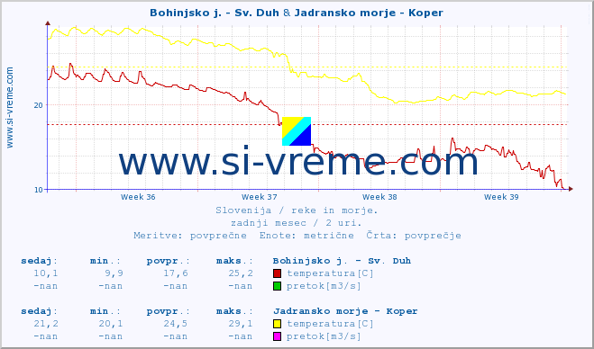 POVPREČJE :: Bohinjsko j. - Sv. Duh & Jadransko morje - Koper :: temperatura | pretok | višina :: zadnji mesec / 2 uri.