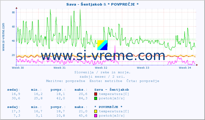 POVPREČJE :: Sava - Šentjakob & * POVPREČJE * :: temperatura | pretok | višina :: zadnji mesec / 2 uri.