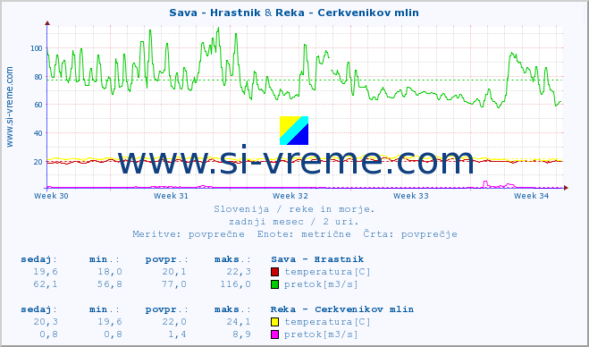 POVPREČJE :: Sava - Hrastnik & Reka - Cerkvenikov mlin :: temperatura | pretok | višina :: zadnji mesec / 2 uri.