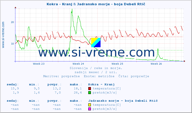 POVPREČJE :: Kokra - Kranj & Jadransko morje - boja Debeli Rtič :: temperatura | pretok | višina :: zadnji mesec / 2 uri.