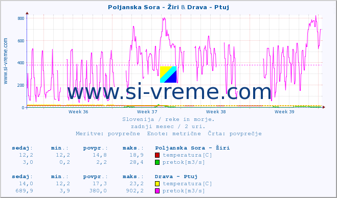 POVPREČJE :: Poljanska Sora - Žiri & Drava - Ptuj :: temperatura | pretok | višina :: zadnji mesec / 2 uri.