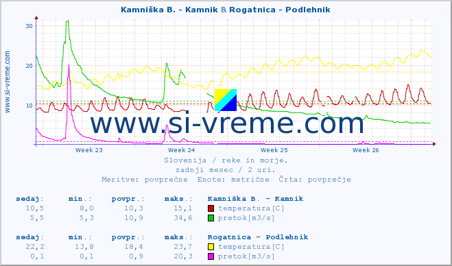 POVPREČJE :: Kamniška B. - Kamnik & Rogatnica - Podlehnik :: temperatura | pretok | višina :: zadnji mesec / 2 uri.
