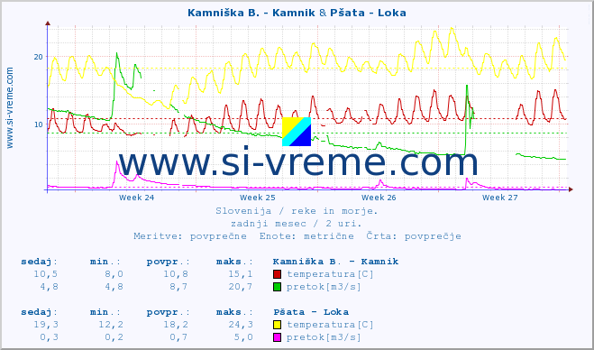 POVPREČJE :: Kamniška B. - Kamnik & Pšata - Loka :: temperatura | pretok | višina :: zadnji mesec / 2 uri.