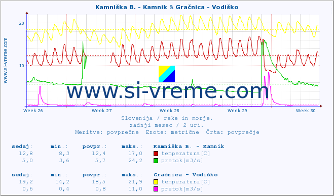 POVPREČJE :: Kamniška B. - Kamnik & Gračnica - Vodiško :: temperatura | pretok | višina :: zadnji mesec / 2 uri.