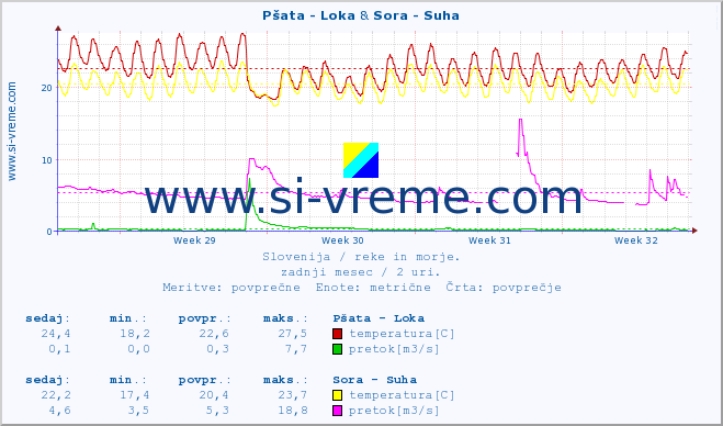 POVPREČJE :: Pšata - Loka & Sora - Suha :: temperatura | pretok | višina :: zadnji mesec / 2 uri.