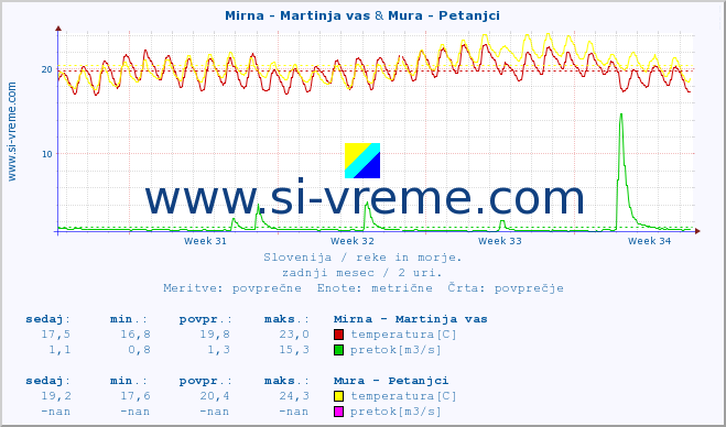 POVPREČJE :: Mirna - Martinja vas & Mura - Petanjci :: temperatura | pretok | višina :: zadnji mesec / 2 uri.