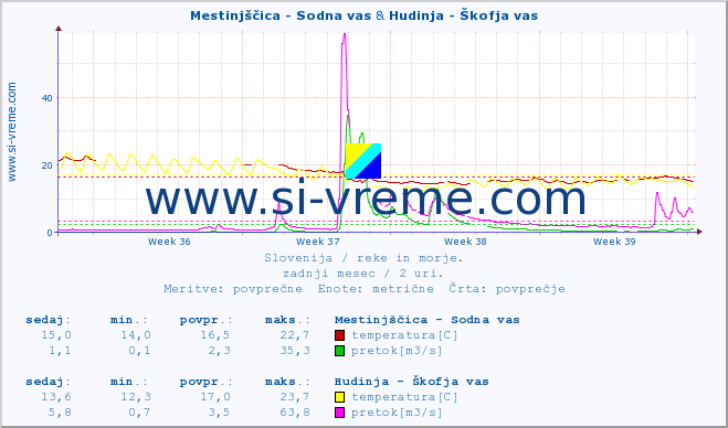 POVPREČJE :: Mestinjščica - Sodna vas & Hudinja - Škofja vas :: temperatura | pretok | višina :: zadnji mesec / 2 uri.