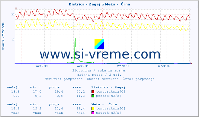 POVPREČJE :: Bistrica - Zagaj & Meža -  Črna :: temperatura | pretok | višina :: zadnji mesec / 2 uri.