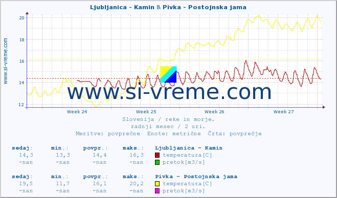 POVPREČJE :: Ljubljanica - Kamin & Pivka - Postojnska jama :: temperatura | pretok | višina :: zadnji mesec / 2 uri.