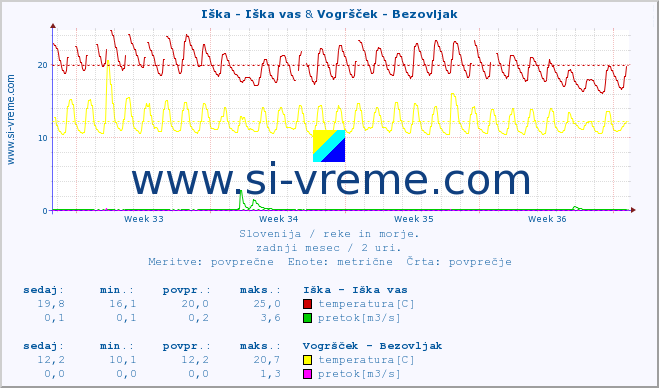 POVPREČJE :: Iška - Iška vas & Vogršček - Bezovljak :: temperatura | pretok | višina :: zadnji mesec / 2 uri.