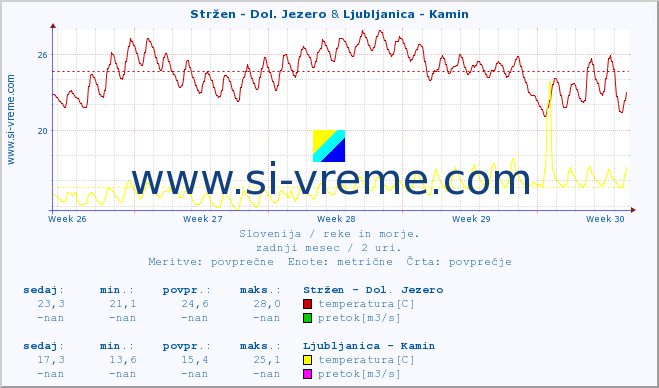 POVPREČJE :: Stržen - Dol. Jezero & Ljubljanica - Kamin :: temperatura | pretok | višina :: zadnji mesec / 2 uri.