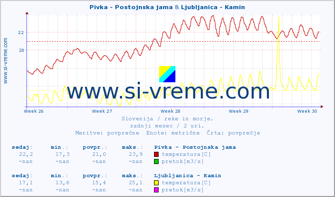 POVPREČJE :: Pivka - Postojnska jama & Ljubljanica - Kamin :: temperatura | pretok | višina :: zadnji mesec / 2 uri.
