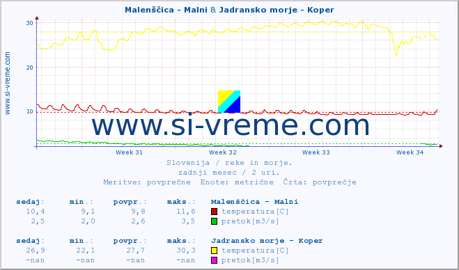 POVPREČJE :: Malenščica - Malni & Jadransko morje - Koper :: temperatura | pretok | višina :: zadnji mesec / 2 uri.