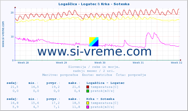 POVPREČJE :: Logaščica - Logatec & Krka - Soteska :: temperatura | pretok | višina :: zadnji mesec / 2 uri.