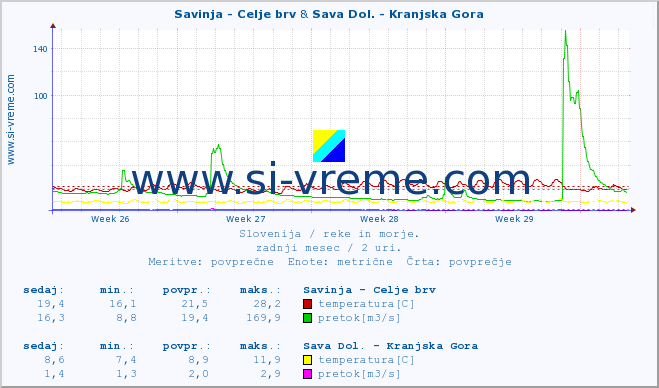 POVPREČJE :: Savinja - Celje brv & Sava Dol. - Kranjska Gora :: temperatura | pretok | višina :: zadnji mesec / 2 uri.