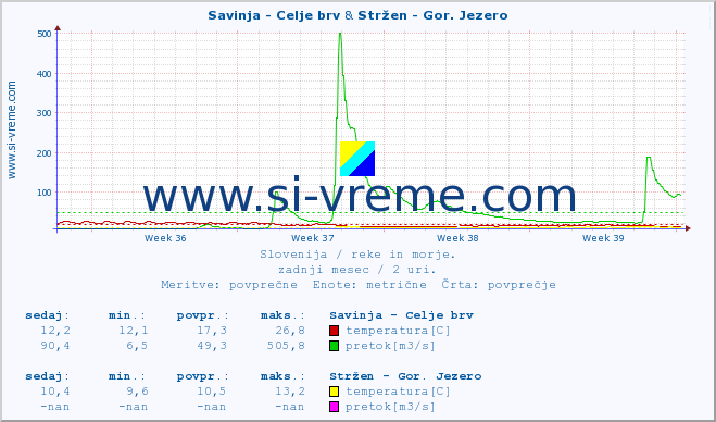 POVPREČJE :: Savinja - Celje brv & Stržen - Gor. Jezero :: temperatura | pretok | višina :: zadnji mesec / 2 uri.