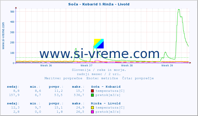 POVPREČJE :: Soča - Kobarid & Rinža - Livold :: temperatura | pretok | višina :: zadnji mesec / 2 uri.