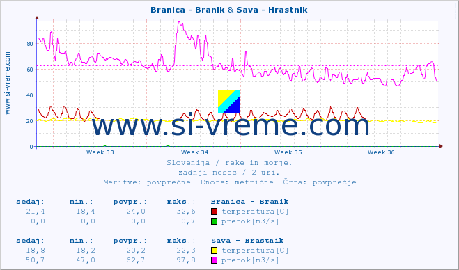 POVPREČJE :: Branica - Branik & Sava - Hrastnik :: temperatura | pretok | višina :: zadnji mesec / 2 uri.