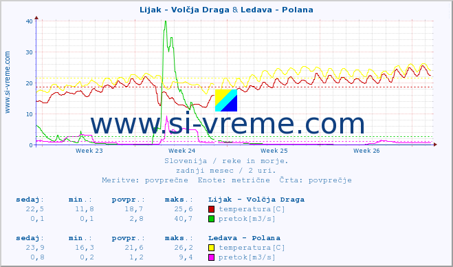 POVPREČJE :: Lijak - Volčja Draga & Ledava - Polana :: temperatura | pretok | višina :: zadnji mesec / 2 uri.