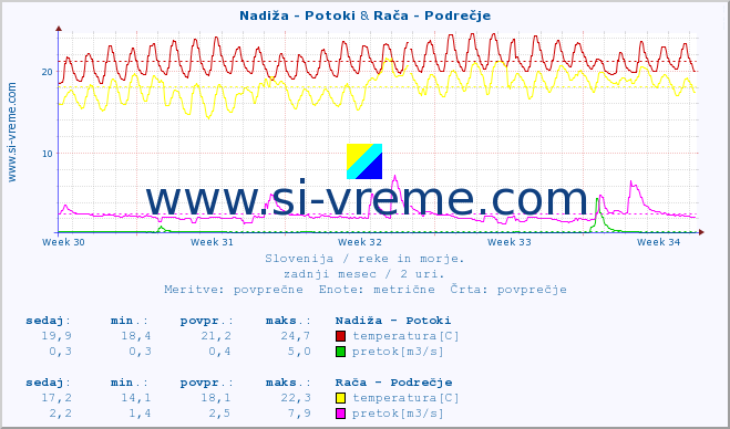 POVPREČJE :: Nadiža - Potoki & Rača - Podrečje :: temperatura | pretok | višina :: zadnji mesec / 2 uri.