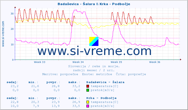 POVPREČJE :: Badaševica - Šalara & Krka - Podbočje :: temperatura | pretok | višina :: zadnji mesec / 2 uri.