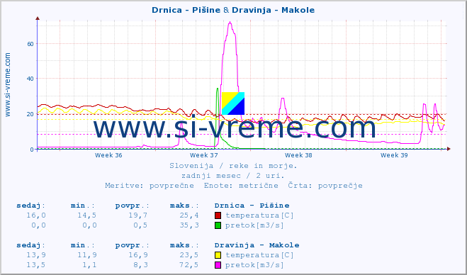 POVPREČJE :: Drnica - Pišine & Dravinja - Makole :: temperatura | pretok | višina :: zadnji mesec / 2 uri.