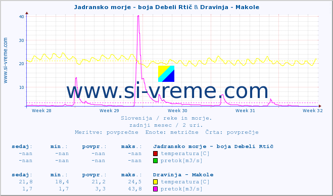 POVPREČJE :: Jadransko morje - boja Debeli Rtič & Dravinja - Makole :: temperatura | pretok | višina :: zadnji mesec / 2 uri.