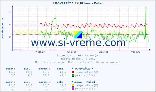 POVPREČJE :: * POVPREČJE * & Rižana - Kubed :: temperatura | pretok | višina :: zadnji mesec / 2 uri.