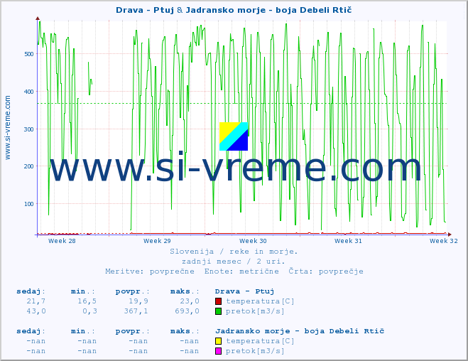 POVPREČJE :: Drava - Ptuj & Jadransko morje - boja Debeli Rtič :: temperatura | pretok | višina :: zadnji mesec / 2 uri.