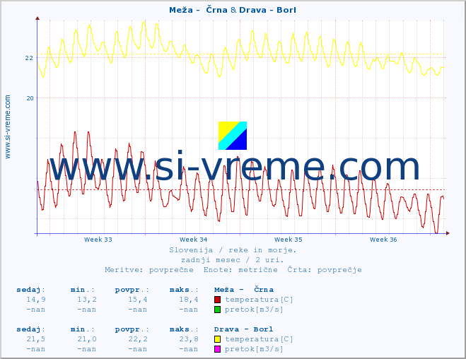 POVPREČJE :: Meža -  Črna & Drava - Borl :: temperatura | pretok | višina :: zadnji mesec / 2 uri.