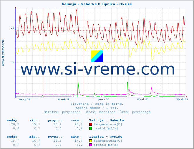 POVPREČJE :: Velunja - Gaberke & Lipnica - Ovsiše :: temperatura | pretok | višina :: zadnji mesec / 2 uri.