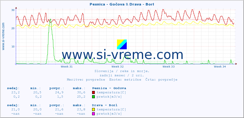 POVPREČJE :: Pesnica - Gočova & Drava - Borl :: temperatura | pretok | višina :: zadnji mesec / 2 uri.