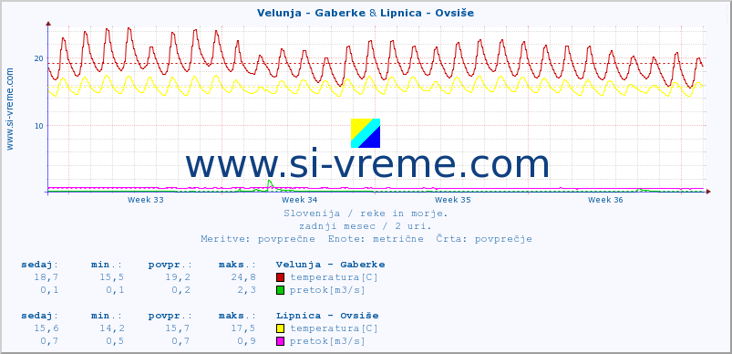 POVPREČJE :: Velunja - Gaberke & Lipnica - Ovsiše :: temperatura | pretok | višina :: zadnji mesec / 2 uri.