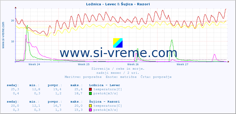POVPREČJE :: Ložnica - Levec & Šujica - Razori :: temperatura | pretok | višina :: zadnji mesec / 2 uri.
