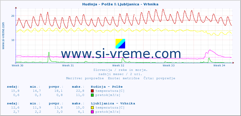 POVPREČJE :: Hudinja - Polže & Ljubljanica - Vrhnika :: temperatura | pretok | višina :: zadnji mesec / 2 uri.