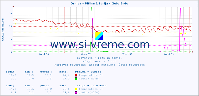 POVPREČJE :: Drnica - Pišine & Idrija - Golo Brdo :: temperatura | pretok | višina :: zadnji mesec / 2 uri.