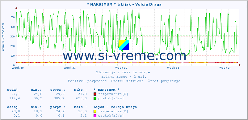 POVPREČJE :: * MAKSIMUM * & Lijak - Volčja Draga :: temperatura | pretok | višina :: zadnji mesec / 2 uri.